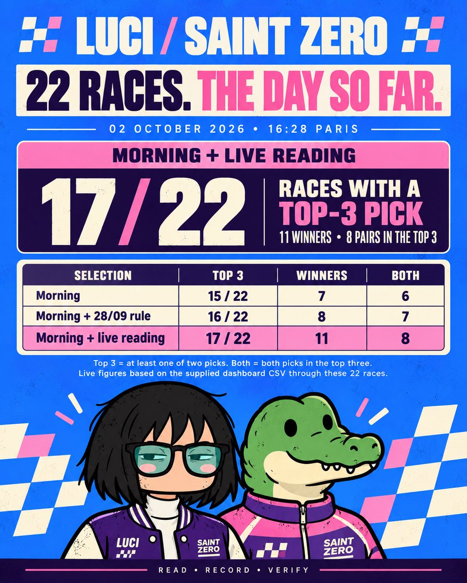 BeautifuKX's tweet photo. 22 races in, fam. ๐๐
Morning picks + live reading:
๐ 11 winners
๐ฏ 17/22 races with a top-3 pick
๐ค Both picks in the top 3 in 8 races
16:28 Paris update. Every result counts.
#LUCI #SaintZero #HorseRacing #PMU #Turf https://t.co/3mUqkxyB44