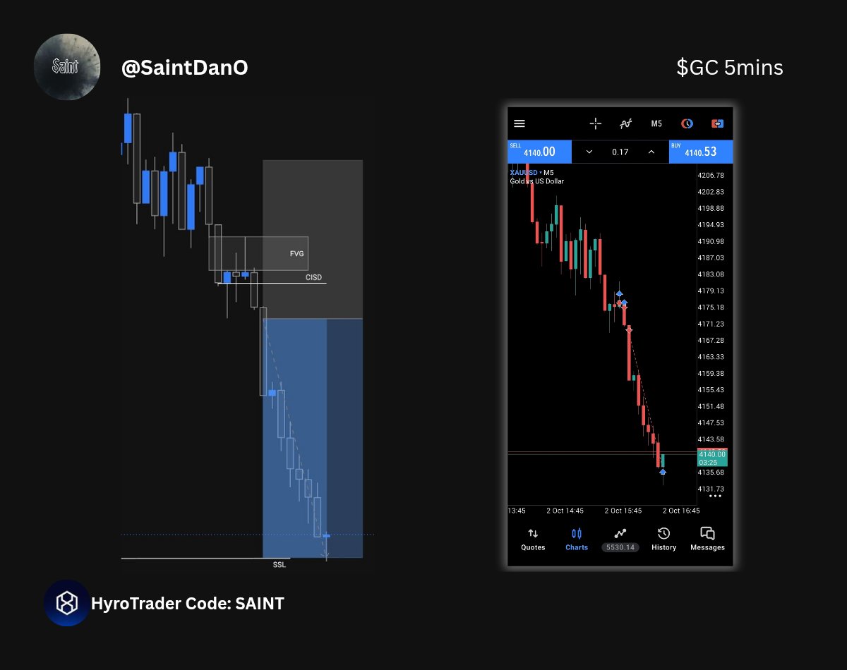 SaintDanO's tweet photo. $GC Short +1.5RR ✅️

One of the best +A setup I've had this week;

A beautiful way to end the week ;) https://t.co/DMdvYlaw3k