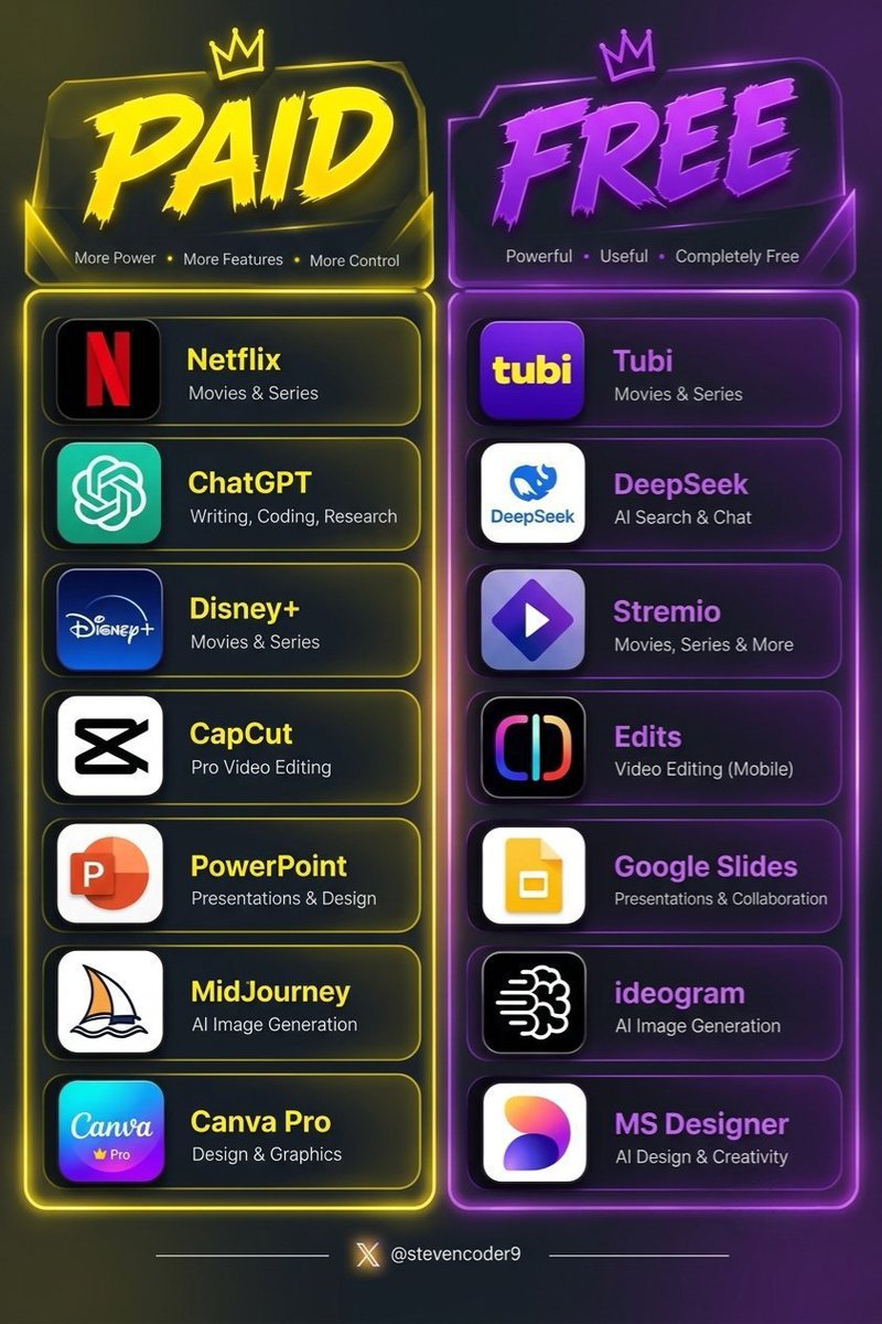 AlinaAiljol's tweet photo. PAID vs FREE AI ⚡

1. Netflix → https://t.co/svz1kspmEi

2. ChatGPT → https://t.co/G7YHhCYrQD

3. Disney+ → https://t.co/7NUMvapT9Q

4. CapCut → https://t.co/VcsWpAbiql

5. PowerPoint → https://t.co/Vi95FFZdHv

6. Midjourney → https://t.co/yjVGKkrYok

 Bookmark this 🔖 https://t.co/aUUBvPWCxc