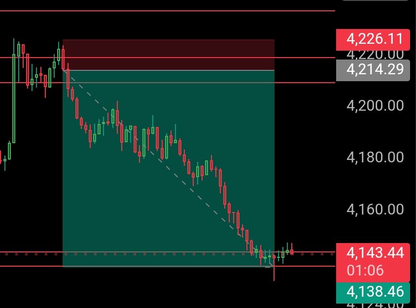XAUsmithAnalyst's tweet photo. Missed Trade: Zone reversal done perfectly. 750 Pips trade https://t.co/fbXB0A1ZWd