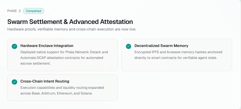 zeroagentnet's tweet photo. Phase 2 is officially done. 

Here’s a quick look at what’s now live with Swarm Settlement & Advanced Attestation:   

Hardware Enclave Integration: Native Phala Dstack and Automata DCAP contracts are deployed to automatically handle escrow settlements inside secure hardware environments.   

Decentralized Swarm Memory: Encrypted IPFS and Arweave memory hashes are anchored directly to smart contracts, keeping agent state transparent and verifiable.   

Cross-Chain Intent Routing: Execution capabilities and liquidity routing are expanded so agents can operate seamlessly across Base, Arbitrum, Ethereum and Solana.