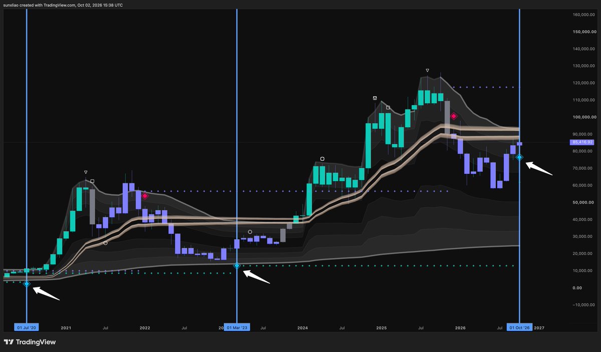 sunxliao's tweet photo. $BTC now has 2 MONTHLY blue diamonds.

Last 2 times Bitcoin got a monthly BD:

2020 ~ flew from $9K to $69K

2023 ~ ran from $23K to $125K

2026 ~ wants $200K to $300K IMO

Don't forget about $IBIT and $ASST.

$ZCSH $CYPH $NRR $ETH too.

We've been waiting for this all year.

I'm DCAing everyday in Q4... 🔷🫡