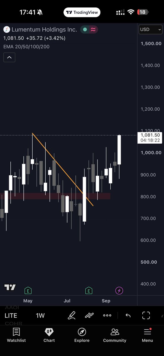 TheKimTrades's tweet photo. $LITE wants that ATH https://t.co/YfbRKutwpL