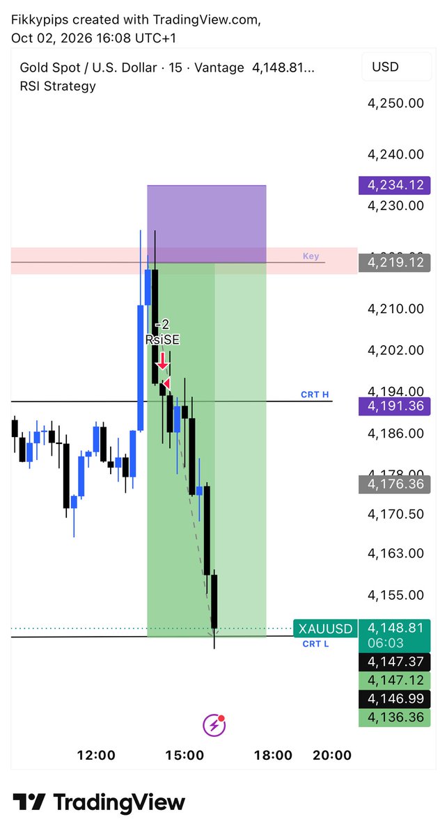 Fikkyfx's tweet photo. XAUUSD
NFP https://t.co/ijS7iaSjmQ