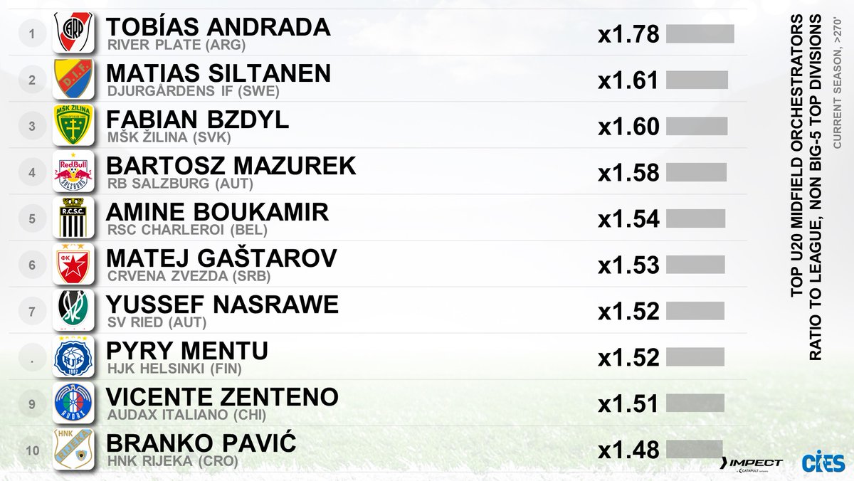 CIES_Football's tweet photo. 🔝 U2⃣0⃣ midfield orchestrators in non big-5 top divisions 🗺 as per #CIES ratio to league index with @impect_official
🥇 #TobiasAndrada 🇦🇷 x1.78
🥈 #MatiasSiltanen 🇫🇮 x1.61
🥉 #FabianBzdyl 🇵🇱 x1.6
#Mazurek 🇵🇱 #Boukamir 🇲🇦 #Gastarov 🇲🇰 #Nasrawe 🇮🇶 #Mentu 🇫🇮 #Zenteno 🇨🇱 #Pavic 🇭🇷