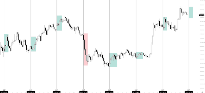 KillalabXBT's tweet photo. You already know the drill.

Since March, dumping into a fresh Monthly Open has been a bullish sign for $BTC.

Let’s see if this time is any different. We are forming a clear bearish narrative. https://t.co/4WrCeYlLFa