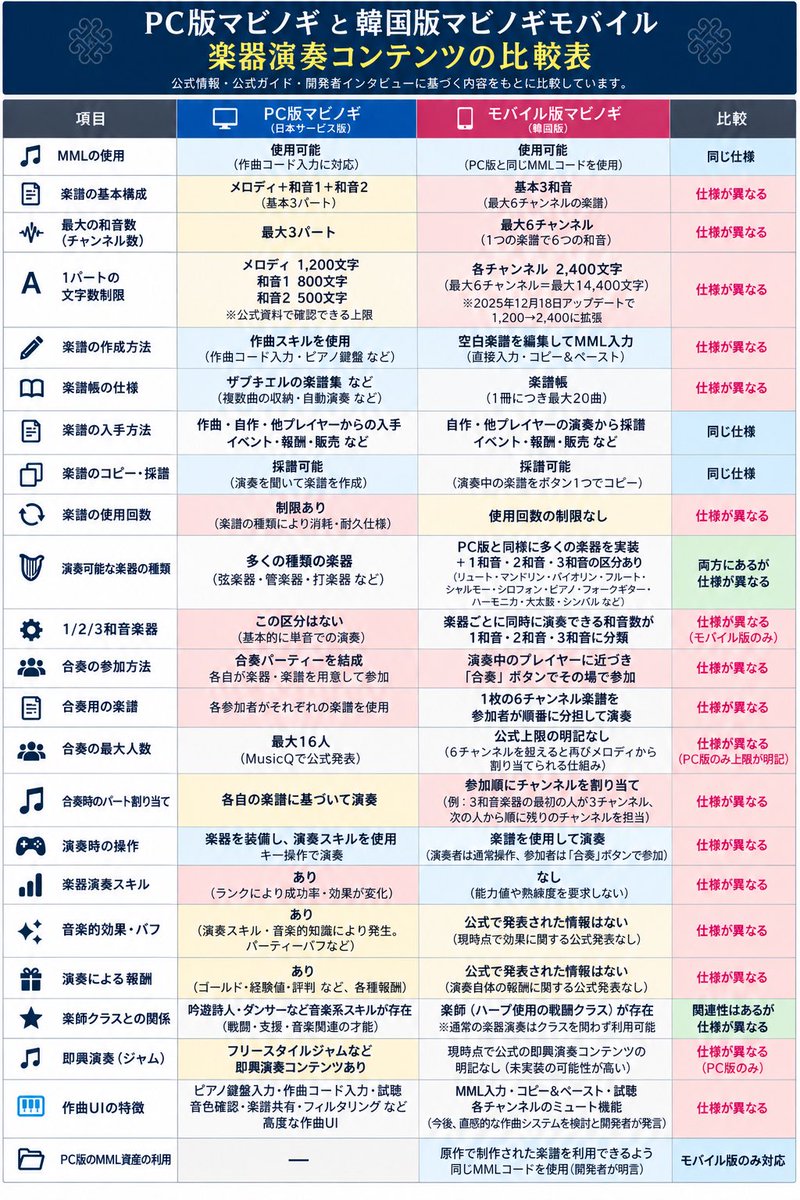 m12fd044's tweet photo. マビモバをなぜ遊びたいかというと、楽器演奏してみたいから、に他ならないのでPC版マビノギとの仕様の違いを表にしてもらいました
 #マビモバ #マビノギモバイル https://t.co/ndrX72On7L