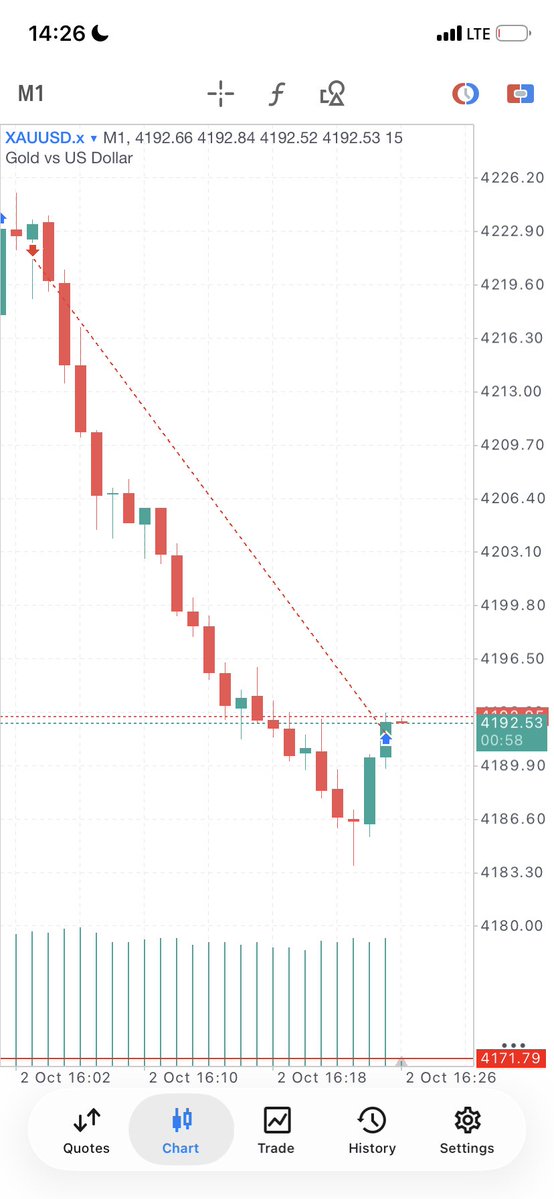 Damianfx089's tweet photo. Full T.p hit on this but guess what😁🤦
1-22rr🥵

I closed early cause of fear from the way previous trades that ran in massive profit reversed😭😔

Trading get as e Be 
Trading is more than technical analysis 
Trading hard😔😫😔😔