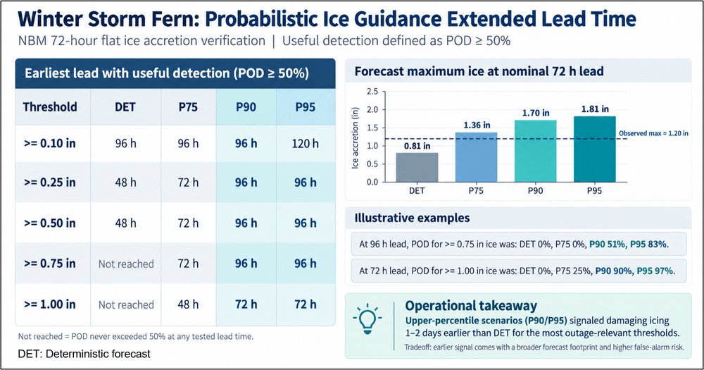 PowerOutage_us's tweet photo. 𝟰/𝟱 The most likely forecast consistently underestimated the ice from ensemble smearing. Higher-end scenarios captured the damaging totals days earlier, though they also overforecast ice in some areas that were spared the worst. https://t.co/CnBl2lHlEr