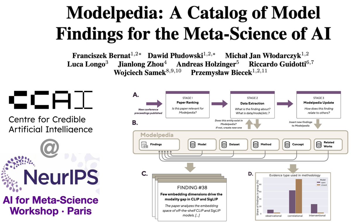 PrzeBiec's tweet photo. What do we actually know about how Llama 3 behaves?

Modelpedia collects 1,000+ model findings from ICLR, linked to models, datasets and methods. Most of them rest on correlation, not intervention. #Neurips26 MetaScience Workshop
https://t.co/CevmfdRvoy
🌐 https://t.co/RN5A9VLRAh https://t.co/58fFsGGcdL