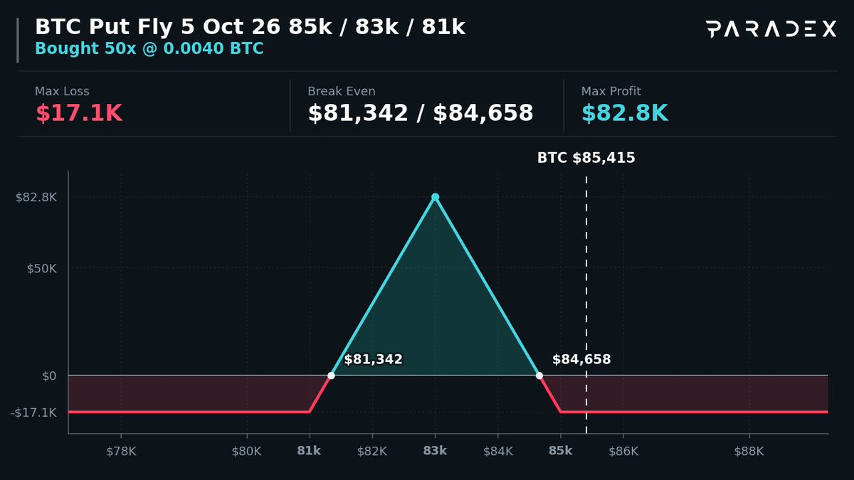 option_monitor's tweet photo. ↔️ Rangebound $BTC Put Fly 200x ($17.1M)

🟢 Buy $85,000 Put · 5 Oct 26
🔴 Sell $83,000 Put · 5 Oct 26 · 2x
🟢 Buy $81,000 Put · 5 Oct 26

Max Profit: $82.8K → if BTC at $83k
Max Loss: $17.1K → if BTC outside $81k–$85k

You Pay: $17.1K | Max Profit → 4.8x your cost

Copy on Paradex 👇
https://t.co/ighjF5JGjq