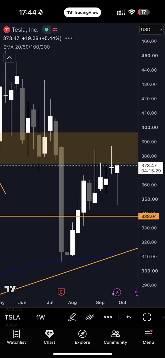 TheKimTrades's tweet photo. Nice weekly candle on $TSLA https://t.co/CY27yeOlqU