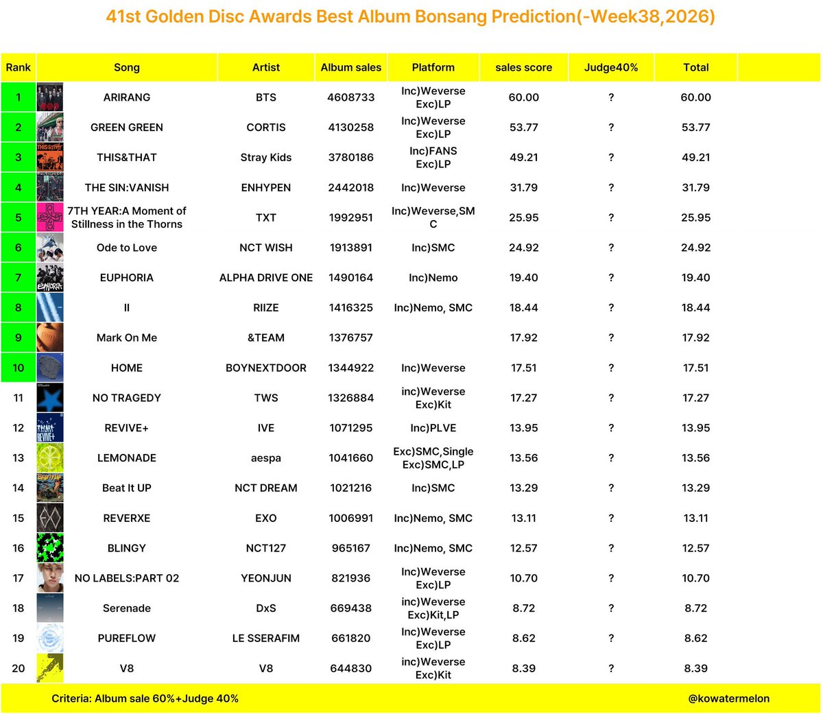 urmisope's tweet photo. BTS' GDA 2026 grand prize win for AOTY in danger ! 

It is based on album sales from weverse 
If possible please purchase ARIRANG from weverse 🙏 https://t.co/RMvNAPrJjV