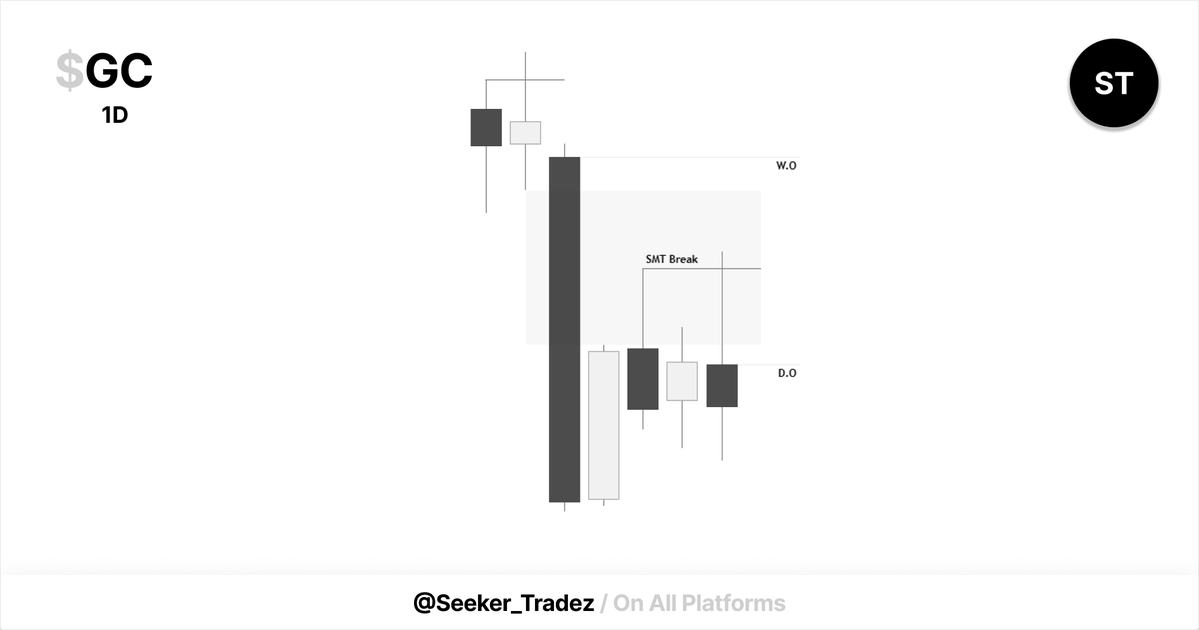 Seeker_Tradez's tweet photo. $GC   
Allhamdullilah 
[2.1R]

8:30 manipulation > 10am continuation.

#GXT https://t.co/szUiTLE0XB