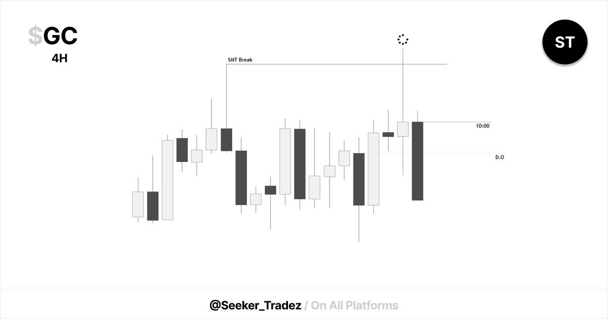 Seeker_Tradez's tweet photo. $GC   
Allhamdullilah 
[2.1R]

8:30 manipulation > 10am continuation.

#GXT https://t.co/szUiTLE0XB