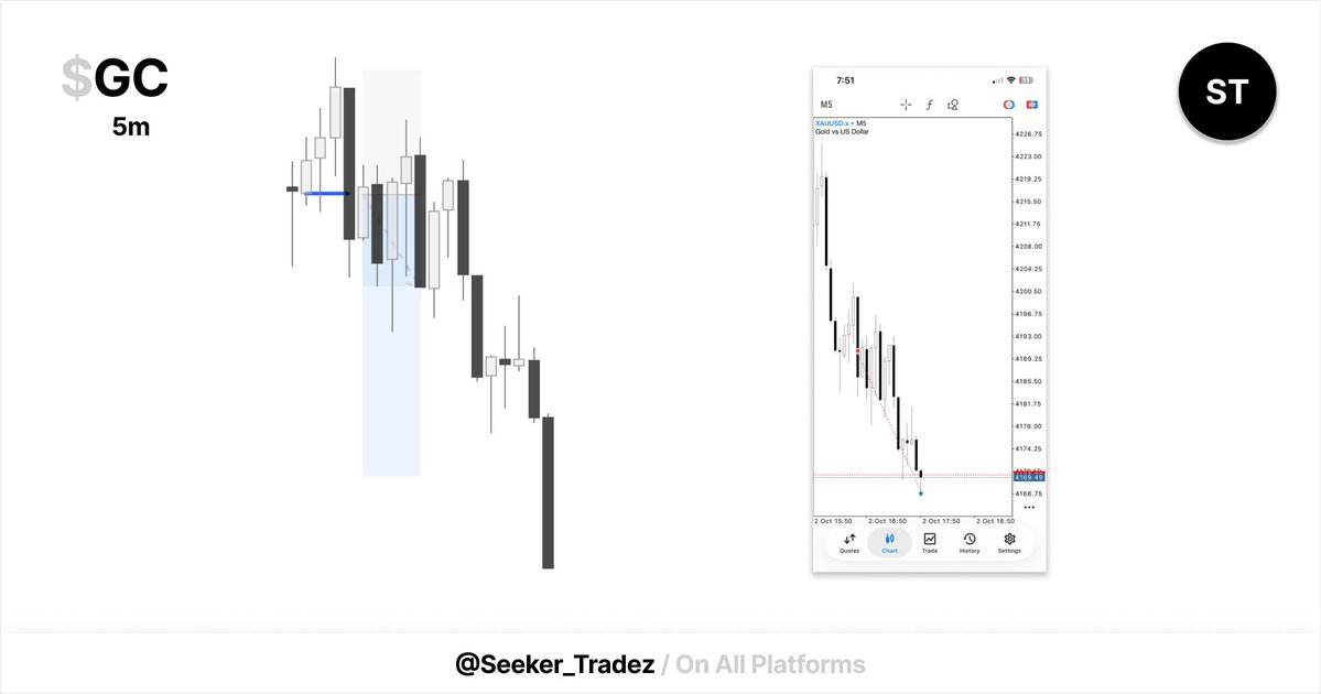 Seeker_Tradez's tweet photo. $GC   
Allhamdullilah 
[2.1R]

8:30 manipulation > 10am continuation.

#GXT https://t.co/szUiTLE0XB