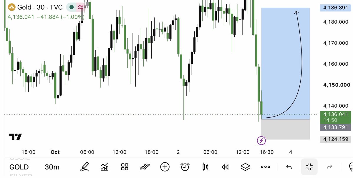 JoinSinngaj's tweet photo. #XAUUSD  🏆 ROYAL TRADE CLOSED 🏆
💱 Pair: 
🟢 Direction:BUY 4133
✅ TP1 — 4145
✅ TP2 — 4158
✅ TP3 — 4166

Stop loss 4124

Join my Telegram channel link in bio https://t.co/zXDRUuLViN