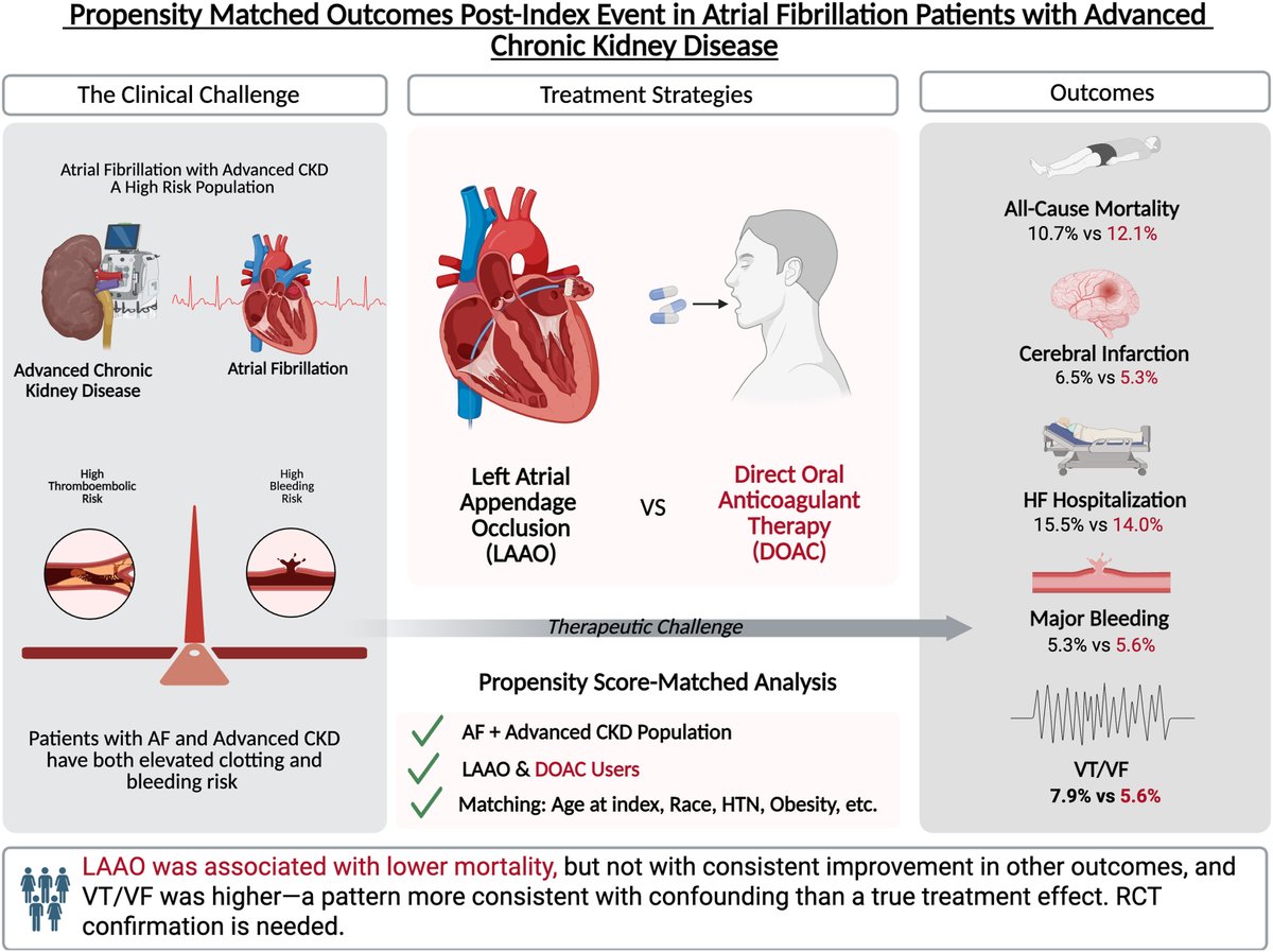 MyJSCAI's tweet photo. 📖Among patients with #afib & #chronickidneydisease, this real-world analysis showed #LAAO was associated with decreased all-cause mortality compared to direct oral #anticoagulants, however there was no improvement in intermediate outcomes. These findings are hypothesis generating. Read more:

➡️https://t.co/61SuAJLAed

@_ottun @maxflare @CChinatambi @wazza_233