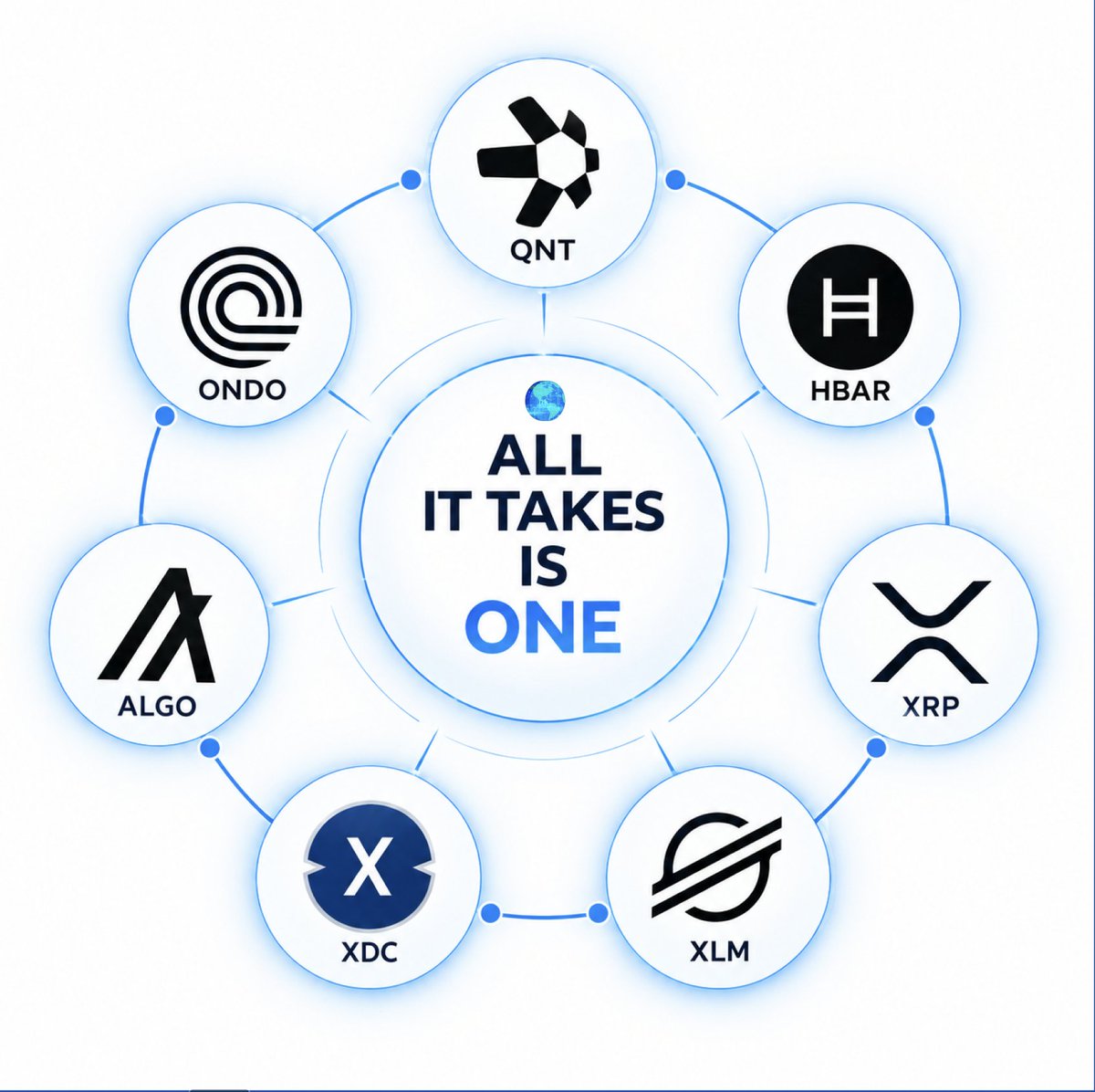 Tokenicer's tweet photo. All it takes is ONE

Whether it’s 

QNT 
HBAR 
XRP 
XLM 
XDC
ALGO
ONDO

Or whatever else Enterprise DLT

I’m not saying just hold one 

Quite the opposite actually

What I’m saying is that if even ONE of these make it to where they’re predicted… 

The outcome of the rest won’t matter

Look at what these DLTs are aiming to accomplish in the long run

Quant is looking to connect trillions in banking infrastructure across legacy and DLT

Hedera is looking to be the trust layer for institutions across AI, payments, tokenization, & more

Ripple is looking to be the settlement backbone of cross border interbanking with XRP as the bridge

Stellar is looking to redefine how we transact digital payments and remittances globally

XDC Network is looking to close the multi trillion dollar trade finance gap and bring global trade on-chain

Algorand is looking to serve as the real world utility layer, across various industries in public & private sector

Ondo is tokenizing trillions in financial market value with the biggest institutions on Earth.

And obviously, it's not just these projects,

But there's a slight handful of others that are building inline with this direction recognized by the same leaders over and over.

That's not a coincidence.

All of these DLTs are looking towards targets and goals that are in the trillions if not more of market value.

All you need is for one of them to get it right

Do I believe it'll ONLY be one project which gets it right in the long run?

Absolutely not, I think many of these projects here and some not listed with accomplish their goals

But the risk is so asymmetric it's crazy.

Think about it

Say you spread across 6 of these

5 of them go nowhere

1 captures even a few % of the market it's after...

That one alone can outweigh everything else & more.

The downside is capped at what you put in

The upside isn't capped at all

That's the asymmetry

That's also partially why I don't marry 1 project

I'm not betting on a single winner

I'm betting on the thesis

That enterprise & institutional adoption of DLT's coming

And these are the networks building the rails for it

Years ago you could argue it was speculation

But just zoom out and put the puzzle pieces together to what we've seen in aggregate since.

You don't need to pick the winner

You just need to be positioned when one shows up

All it takes is ONE