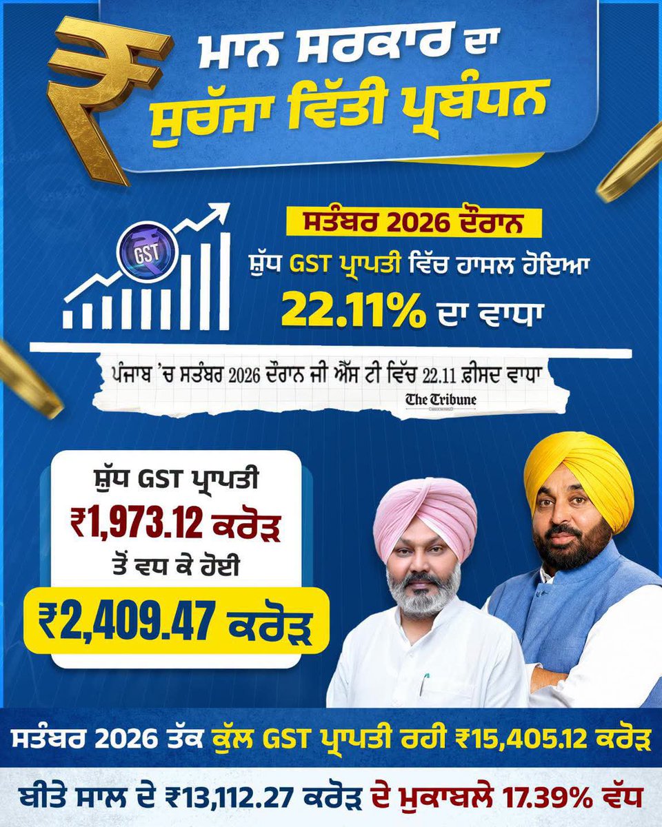 brarprabh1's tweet photo. ਮਾਨ ਸਰਕਾਰ ਦਾ ਸੁਚੱਜਾ ਵਿੱਤੀ ਪ੍ਰਬੰਧਨ।

@BhagwantMann @ArvindKejriwal @msisodia https://t.co/0btQijLGrT