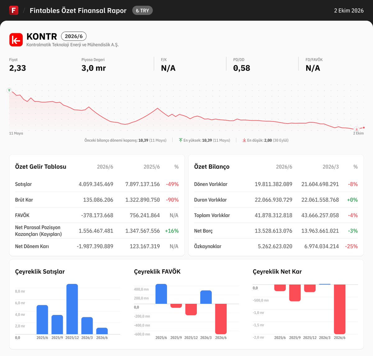 fintables's tweet photo. $KONTR 2026/6 finansal tabloları açıklandı. 

Detaylı analiz için: https://t.co/fyly2QWbw8

Mobilde incelemek için: https://t.co/kdQDUgPG2r #KONTR https://t.co/1dZyxkAe7O