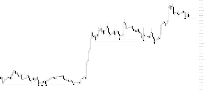 KillalabXBT's tweet photo. In a $BTC bull market you long the sweeps. 

It really is that simple... 

But again, there will always be a reason to sell, right? I mean, cmon… you can’t be that naive.🤣 https://t.co/wv7GhH1gZz