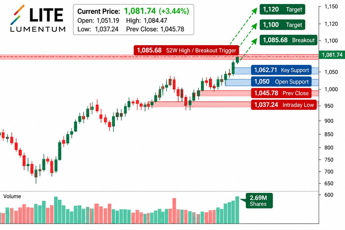 $LITE is knocking on new highs. 👀
Current: $1,081.74
52W High: $1,085.68
Hold $1,075–1,080 → $1,100
Break $1,100 → $1,120
My View: Momentum stays bullish above