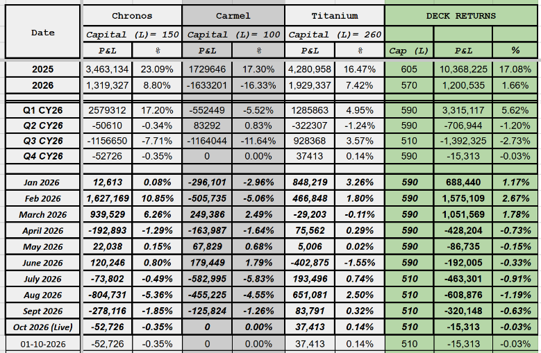 TrueAlphaSocial's tweet photo. True Alpha Deck
Date: 01-OCT-2026
Cap : 510 L
Day P&amp;L : -15313
Day Return : -0.03%  
#algotrading #BankNiftyOptions #SystematicTrading #OptionsTrading #nifty #truealpha https://t.co/3tPecSpt8u