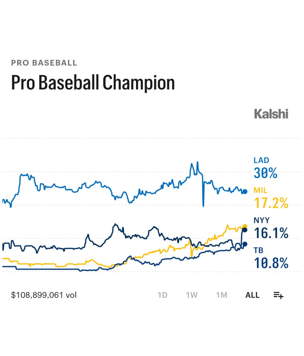 KalshiSports's tweet photo. World Series Favorites ahead of the Divisional Series:

30.0% — Dodgers
17.2% — Brewers
16.1% — Yankees
10.8% — Rays
9.4% — Padres
9.1% — Braves
6.8% — Cleveland
5.6% — White Sox https://t.co/dVE8WcFfwZ