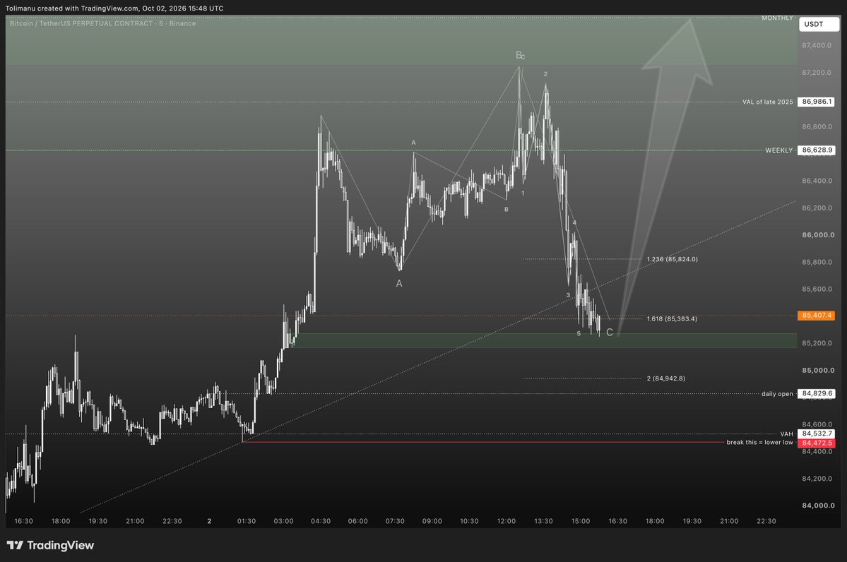 DanielxHarald's tweet photo. BTC ☉ careful!

The move up today ended in a three wavy structure.

We can’t do that. So the bias has to be: new high again.

Pure speculation.
Not financial advice.

#casino ℞ bitcoin https://t.co/oFb9yDTW9y