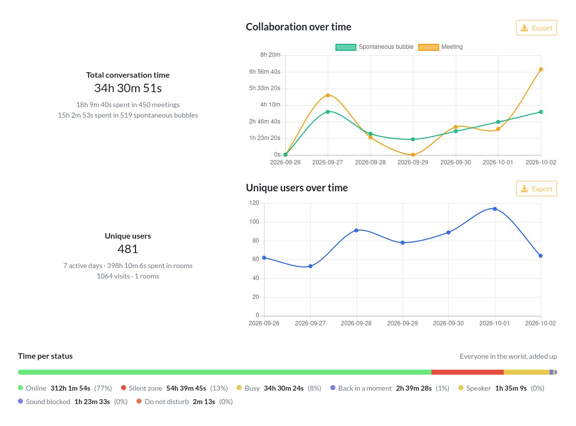 Workadventure_'s tweet photo. A new WorkAdventure version is on the way!
Ever wondered how many visitors you had last week, or who does all the talking in meetings? You're about to find out! 📊
That, and many other things, like finally being able to raise your hand ✋
Stay tuned, landing this weekend! https://t.co/uOrxMulc2o