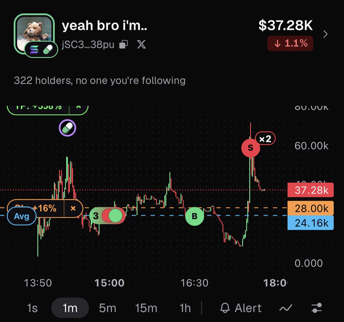 KyriREAL's tweet photo. First time I truly trusted my instincts.

I did my own research, bought at 23K, and doubled down because I believed in my own conviction.

The chart stayed extremely stable for hours, even though not a single BIG WALLET I follow had bought the coin. Then it exploded.

Do your own research. Trust your instincts. Don’t always follow the crowd. 🧠📈