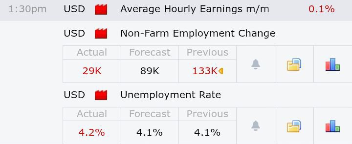 therealblvckT's tweet photo. NFP came out very low, lower than market expectations. This caused investors to reduce their expectations of a rate hike before the end of the year. 

What does this mean for the USD? 
This doesn't mean that USD will turn bearish immediately or at all but that momentum it gained for the past few weeks has been lost.