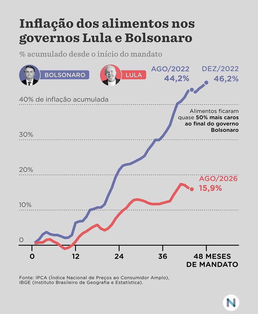 PedroRonchi2's tweet photo. Não adianta inventar fakes, os fatos desmentem: https://t.co/zUKwJHfwvJ