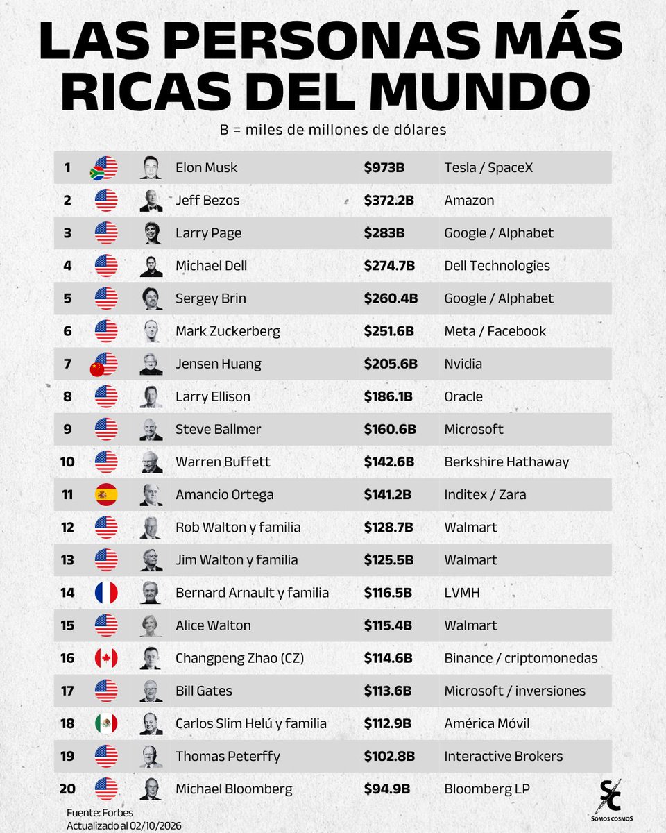 InformaCosmos's tweet photo. Las 20 personas más ricas del mundo, según Forbes, con datos de hoy 2 de octubre de 2026
Elon Musk sigue primero, con unos 973.000 millones de dólares, entre Tesla y SpaceX. Jeff Bezos subió al segundo puesto, con unos 372.000 millones: el salto del último mes no vino de Amazon, sino de cómo valoraron Blue Origin y su startup de inteligencia artificial, Prometheus.
De los 20, 15 son de Estados Unidos. Fuera de esa lista aparecen Amancio Ortega (España, Inditex), Bernard Arnault (Francia, LVMH), Changpeng Zhao (Canadá, Binance) y Carlos Slim (México, América Móvil).
