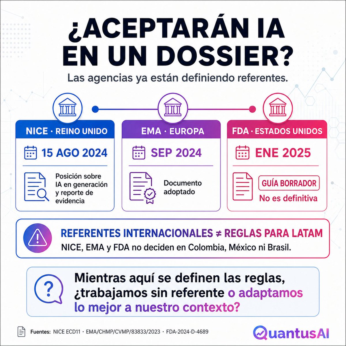 Quantuslatam_'s tweet photo. ¿Aceptarán IA en un dossier?
NICE, EMA y FDA ya publicaron sus referentes.
Pero no deciden en Colombia, México ni Brasil.
Referentes internacionales ≠ reglas para LATAM.
🔗 Link en la bio
#HTA #MarketAccess #QuantusAI https://t.co/NKPWodHZFG