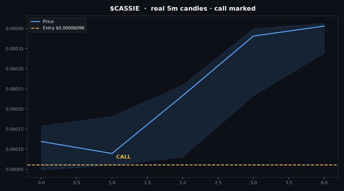 alpha_wizarcal's tweet photo. 7.2x on $CASSIE

called at $61k
now $439k

still respecting the level

Am6SB1xhuwyv6hENfR2uHj2fvKeo87KN8vVw28RcrmEa

access in bio

#GulfCrypto #Memecoin #SOL https://t.co/6gSqN6IEmd