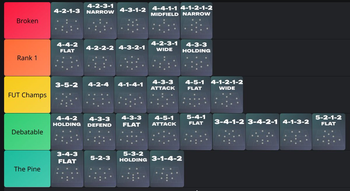 MikeLaBelle's tweet photo. Formation Tier List - 

Agree? Disagree? https://t.co/JM2oQUhnn5