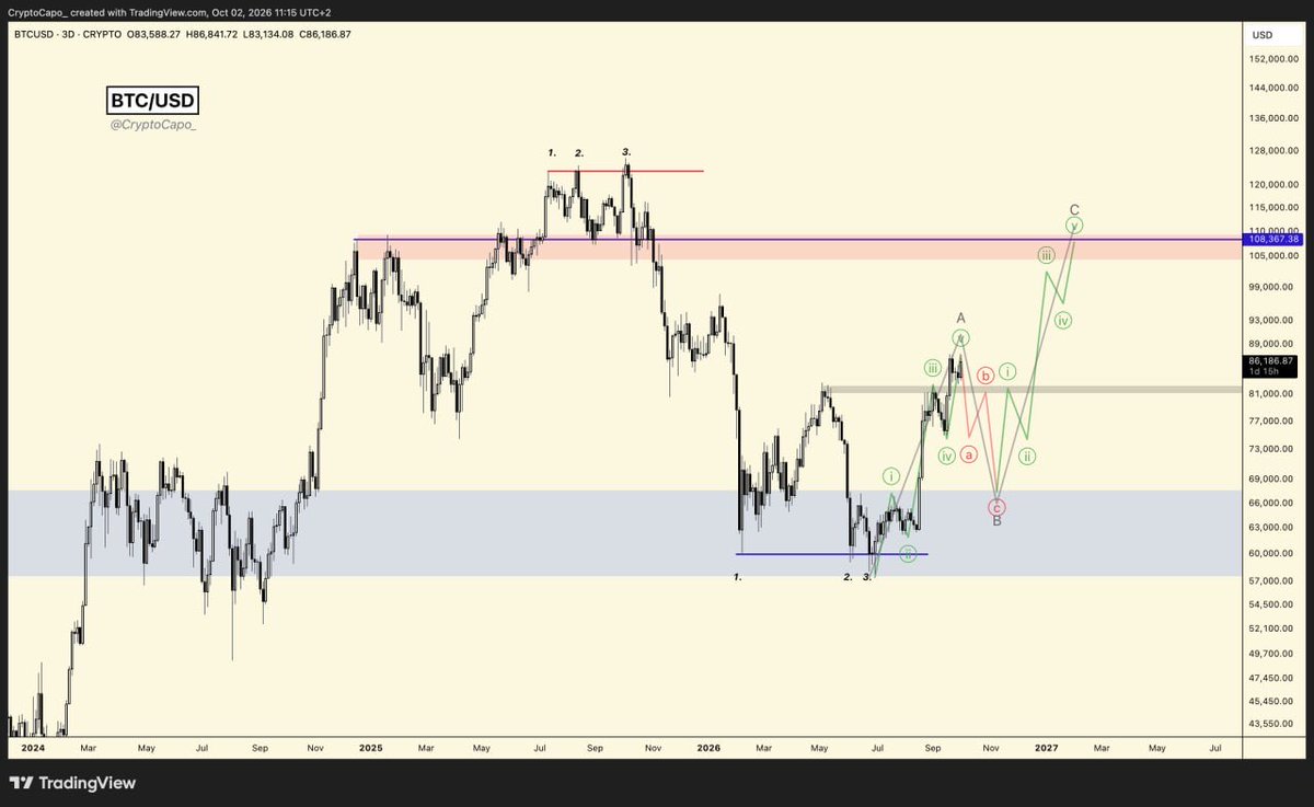 CryptoCapoAnti's tweet photo. $BTC - Zoomed In

Once again, confirmation below $100K 

@CryptoCapo_ https://t.co/ioTj8RNAjh