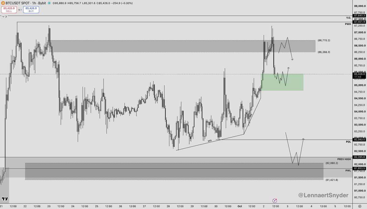 LennaertSnyder's tweet photo. $BTC gave us the short this NFP, clean play.

It's currently testing crucial support to maintain bullish momentum.

If Bitcoin can hold here, continuation longs are in play, but we're heading into the weekend now.

Going into the weekend means we could see some flatlining PA, so I'm not positioning until Monday probably.

If we don't hold the 84.5K low, I'm expecting a sharp liquidity run to the downside to flush longs.

The 82K region is still valid for longs, but since we've taken the highs now I'm only executing after triggers.

Have a great weekend everyone, it was a good week overall.
