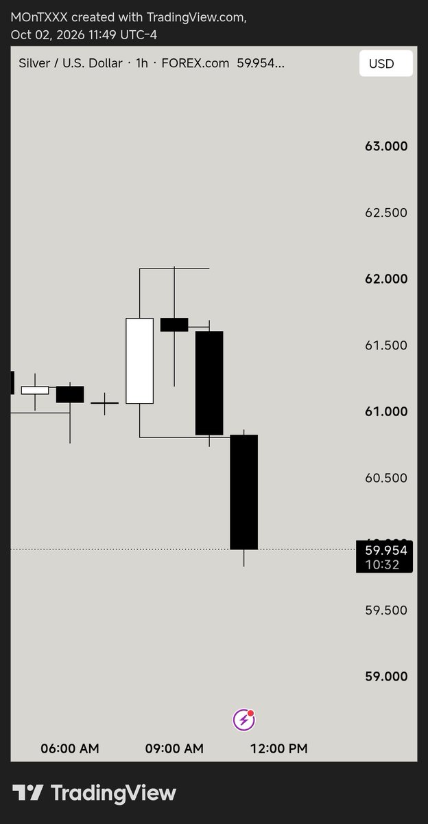 TrunksnTrader's tweet photo. Another Goated sequence model

=> H1 C2
=> 15 Min C1 sweep inside H1 C3 and smt with gold
=> 1 min cisd 

@JustExecution 

$xagusd https://t.co/6Fv2JlkL31