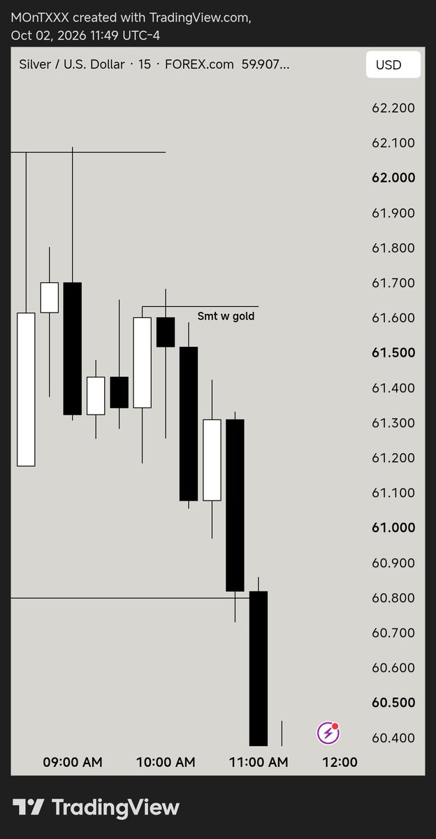 TrunksnTrader's tweet photo. Another Goated sequence model

=> H1 C2
=> 15 Min C1 sweep inside H1 C3 and smt with gold
=> 1 min cisd 

@JustExecution 

$xagusd https://t.co/6Fv2JlkL31