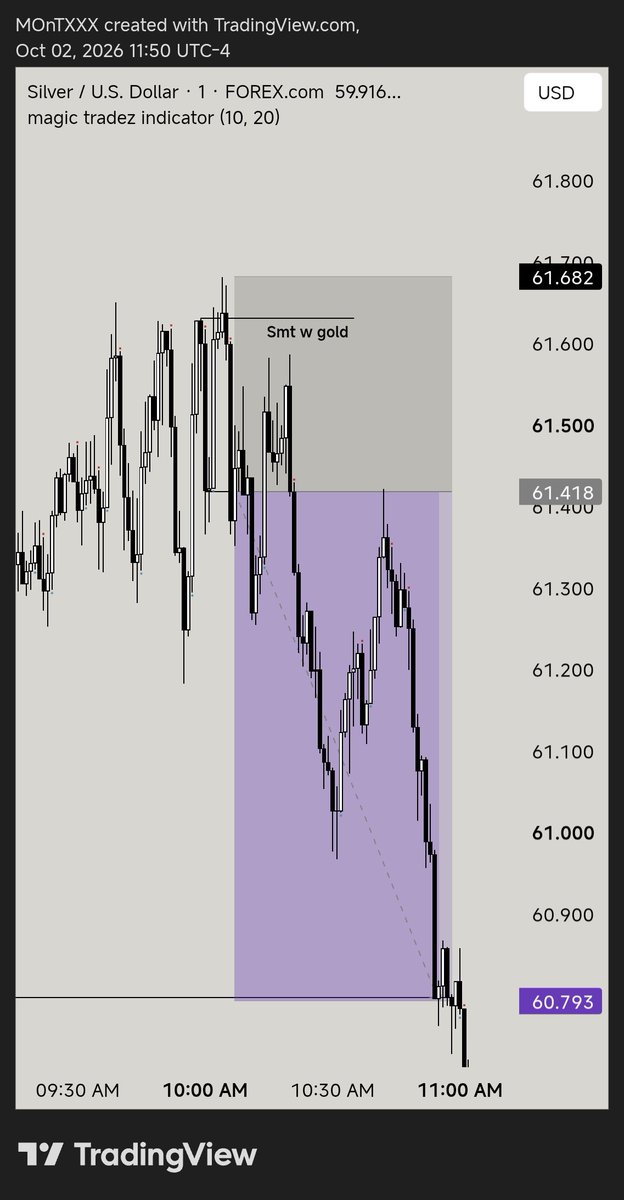 TrunksnTrader's tweet photo. Another Goated sequence model

=> H1 C2
=> 15 Min C1 sweep inside H1 C3 and smt with gold
=> 1 min cisd 

@JustExecution 

$xagusd https://t.co/6Fv2JlkL31
