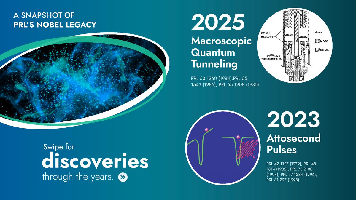 PhysRevLett's tweet photo. Since 2000, around 30% of all research leading to the @NobelPrize in Physics has been published in Physical Review Letters.

As we look to the 2026 award, swipe through the research published in our journal that helped pave the way to some of the most recent #NobelPrize wins. https://t.co/0JM6TR1gKy
