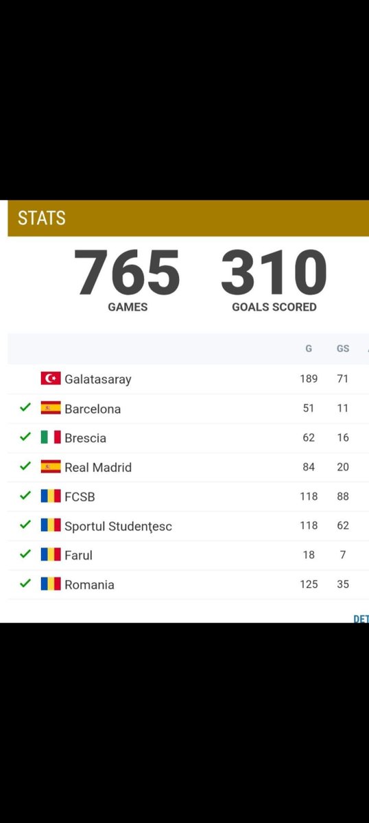mdmkayamd's tweet photo. @kuzeyinfiravunu @burak_cubukcu_ @ukarakullukcu 51 maçta oynamış Barça'da ve Real'de 84 maçta!Hem de 3 yabancı kontenjanı varken.Ayrıca Hagi'nin Barcelona'daki 2.senesinde Stocihkov Parma'ya gitmisti. https://t.co/2pDmErJrsu sitesinden de bakabilirsin. Hagi, kendi sitesinden de tek tek gol attığı maçları yazmış (kanıtlı yani) https://t.co/Cw8sopP7rl