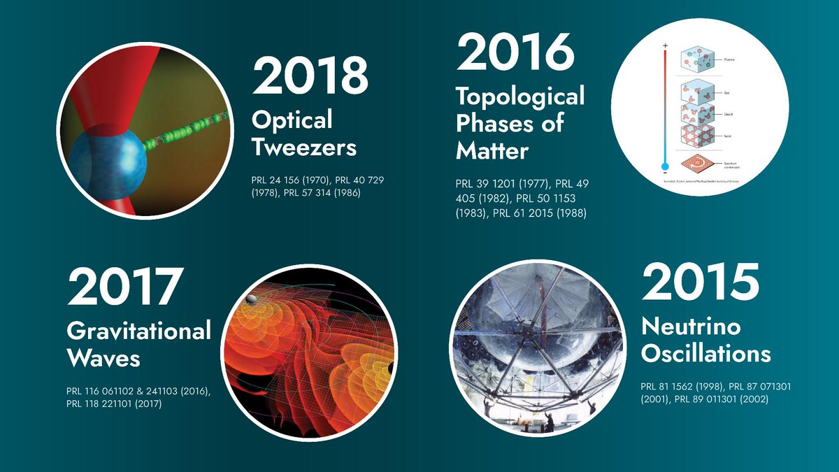 PhysRevLett's tweet photo. Since 2000, around 30% of all research leading to the @NobelPrize in Physics has been published in Physical Review Letters.

As we look to the 2026 award, swipe through the research published in our journal that helped pave the way to some of the most recent #NobelPrize wins. https://t.co/0JM6TR1gKy