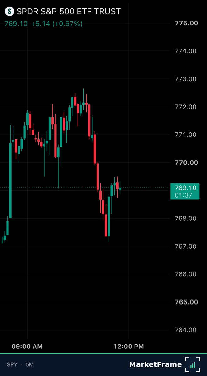 MarketFrameHQ's tweet photo. Stocks are celebrating a soft jobs report today 🎉

Payrolls came in way under expectations, so the Fed is likelier to stay on hold in October. 

Yields eased and tech is leading, with $NVDA at a new all-time high 🟢

$SPY #StockMarket #JobsReport https://t.co/dPAkj93wag