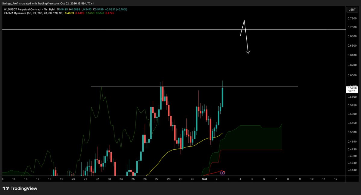 CryptoTony__'s tweet photo. ethereum:0x163f8c2467924be0ae7b5347228cabf260318753 - Update 

Clean break and we good for a pump to the highs. https://t.co/yY72XKKiE6