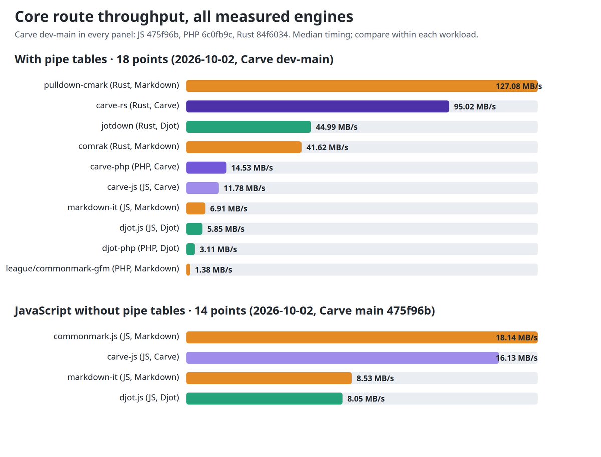 dereuromark's tweet photo. #Carve vs #Djot vs #Markdown - the new benchmarks are out for PHP, JS, Rust: https://t.co/uL1vLj1JkS https://t.co/yNISHSh9Op