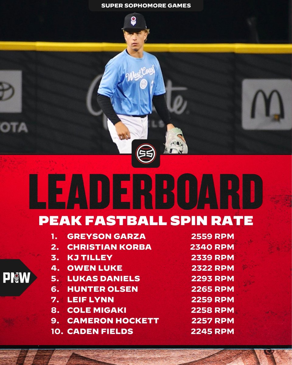 PrepBaseballWA's tweet photo. 𝟐𝟎𝟐𝟔 𝐖𝐄𝐒𝐓 𝐂𝐎𝐀𝐒𝐓 𝐒𝐔𝐏𝐄𝐑 𝐒𝐎𝐏𝐇𝐎𝐌𝐎𝐑𝐄 𝐆𝐀𝐌𝐄𝐒

𝗣𝗡𝗪 𝗣𝗜𝗧𝗖𝗛𝗜𝗡𝗚 𝗗𝗔𝗧𝗔 𝗗𝗜𝗩𝗘

Leaders in metrics on the mound from our invite-only Eugene event⤵️

🔗 https://t.co/pPoNspz7uS https://t.co/SfDax1SXlE
